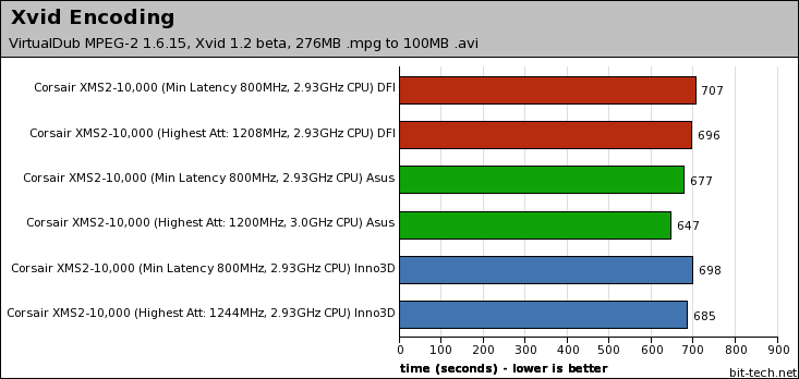 Corsair Dominator 9136C5D & 10000C5DF XMS2-10000 Multimedia Encoding