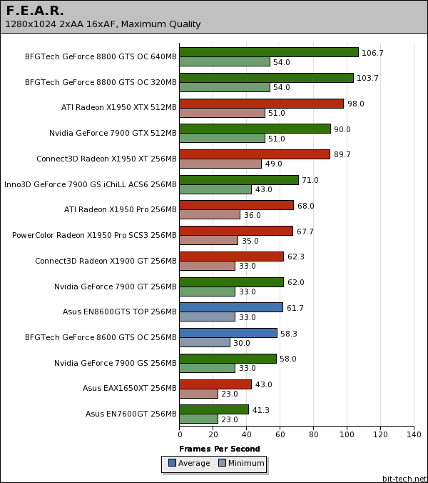 Nvidia GeForce 8600 GTS F.E.A.R.