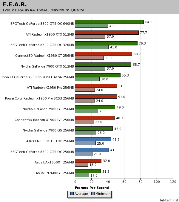 Nvidia GeForce 8600 GTS F.E.A.R.