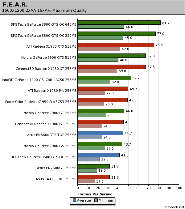 Nvidia GeForce 8600 GTS F.E.A.R.