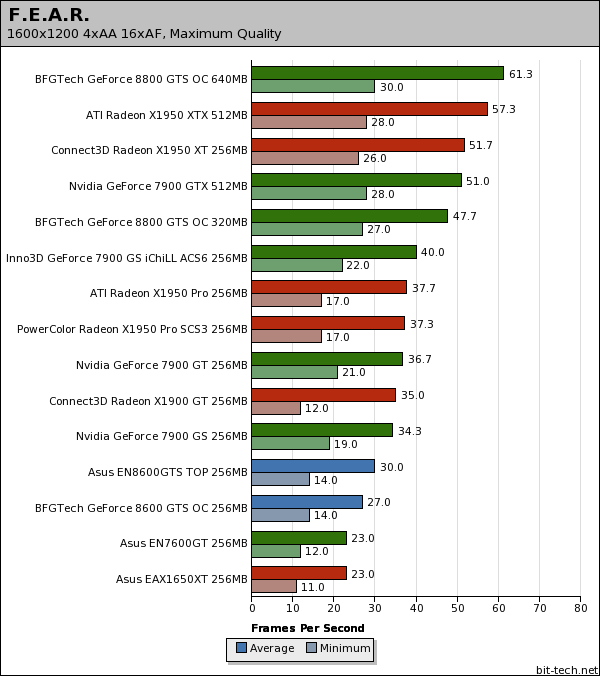 Nvidia GeForce 8600 GTS F.E.A.R.