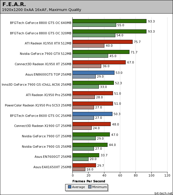 Nvidia GeForce 8600 GTS F.E.A.R.