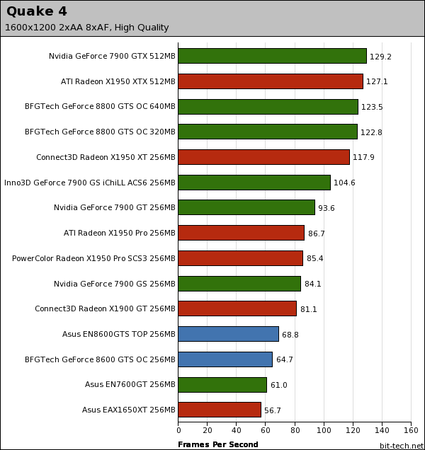 Nvidia GeForce 8600 GTS Quake 4