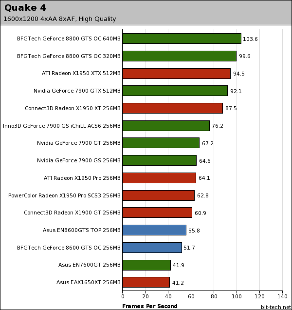 Nvidia GeForce 8600 GTS Quake 4