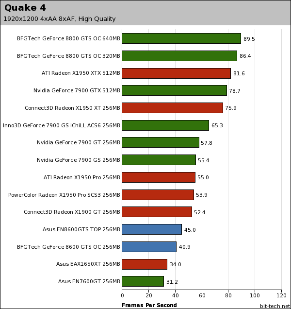 Nvidia GeForce 8600 GTS Quake 4