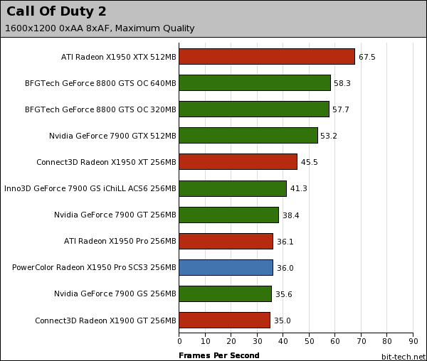 PowerColor Radeon X1950 Pro SCS3 Call Of Duty 2