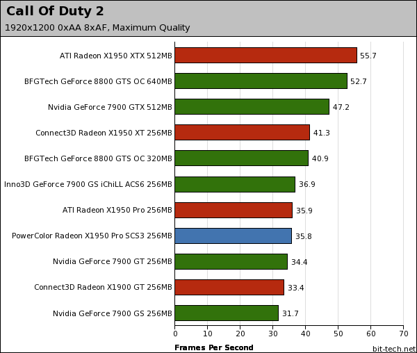 PowerColor Radeon X1950 Pro SCS3 Call Of Duty 2