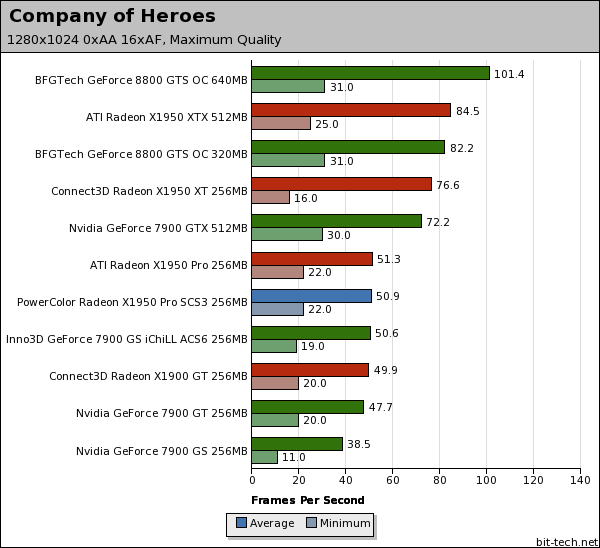 PowerColor Radeon X1950 Pro SCS3 Company of Heroes