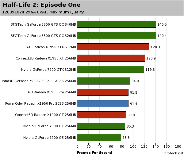 PowerColor Radeon X1950 Pro SCS3 Half-Life 2: Episode One