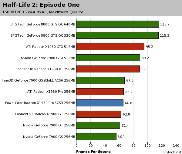 PowerColor Radeon X1950 Pro SCS3 Half-Life 2: Episode One