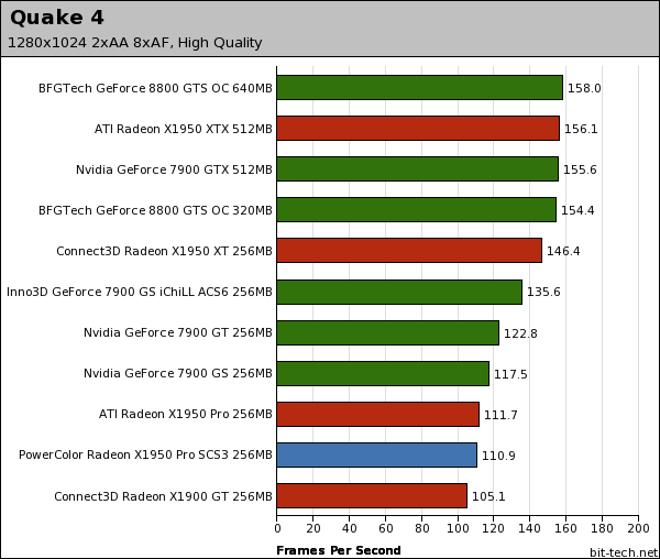 PowerColor Radeon X1950 Pro SCS3 Quake 4