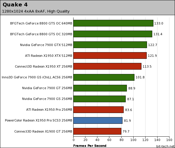 PowerColor Radeon X1950 Pro SCS3 Quake 4
