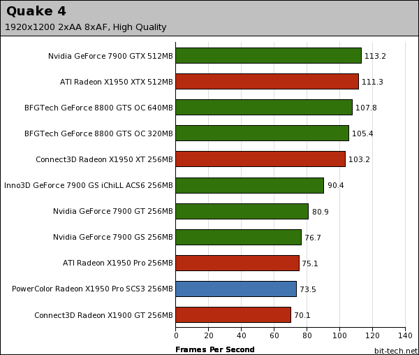 PowerColor Radeon X1950 Pro SCS3 Quake 4