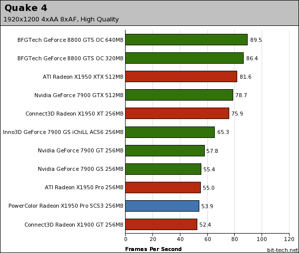 PowerColor Radeon X1950 Pro SCS3 Quake 4