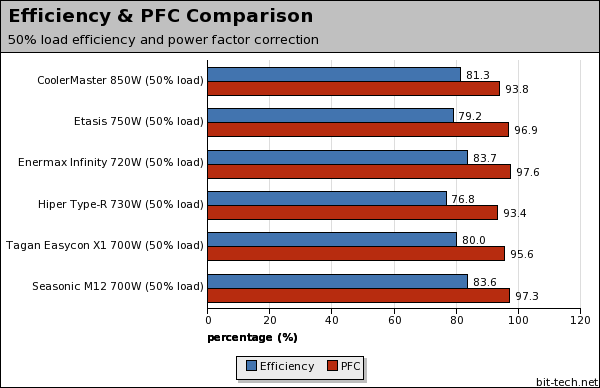 700W to 850W PSU Group Test Efficiency & PFC Comparison