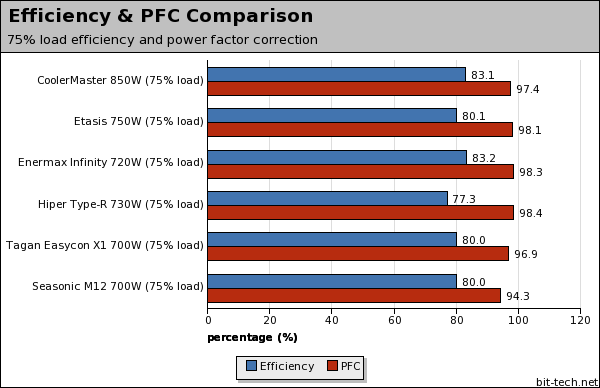 700W to 850W PSU Group Test Efficiency & PFC Comparison