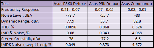 Asus P5K3 Deluxe WiFi AP with DDR3 Subsystem Testing: Onboard Audio