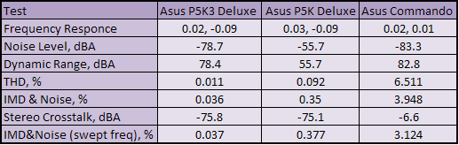 Asus P5K3 Deluxe WiFi AP with DDR3 Subsystem Testing: Onboard Audio