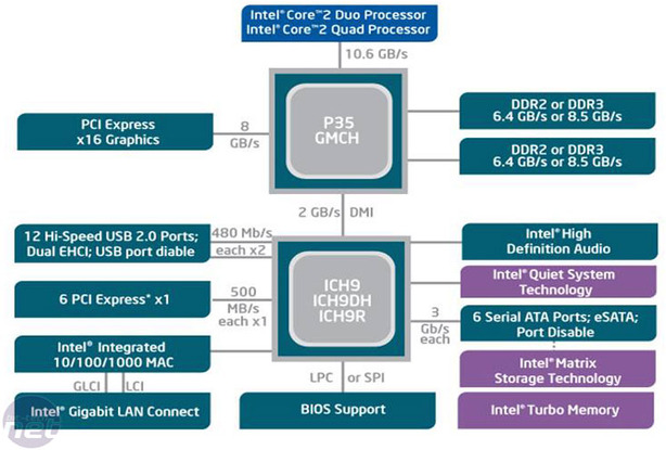 First Look: Intel P35 chipset Intel P35