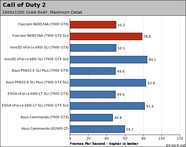 Foxconn N68S7AA nForce 680i SLI Gaming Performance