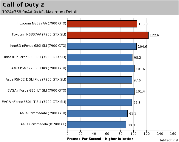 Foxconn N68S7AA nForce 680i SLI Gaming Platform Performance