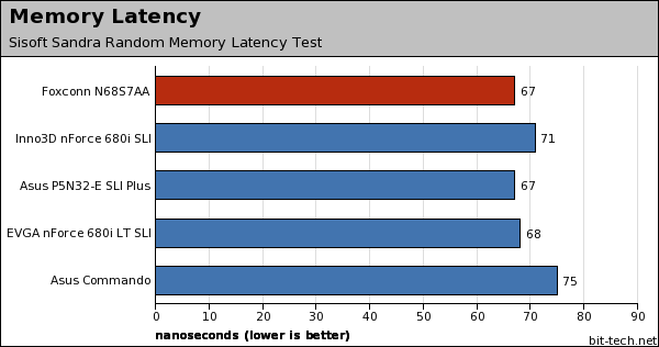 Foxconn N68S7AA nForce 680i SLI Subsystem Testing