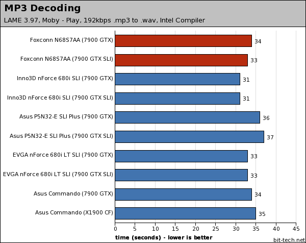 Foxconn N68S7AA nForce 680i SLI Multimedia Encoding