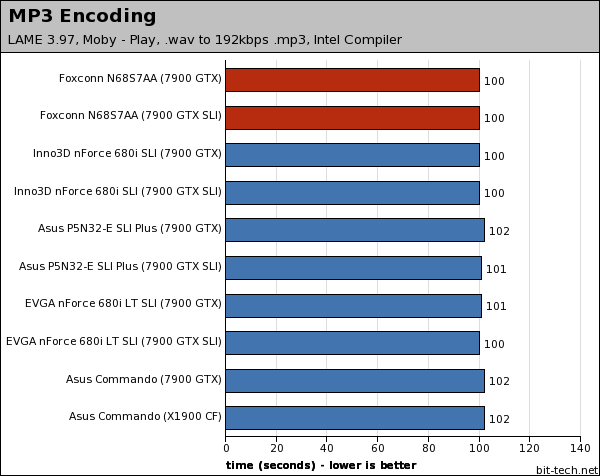 Foxconn N68S7AA nForce 680i SLI Multimedia Encoding