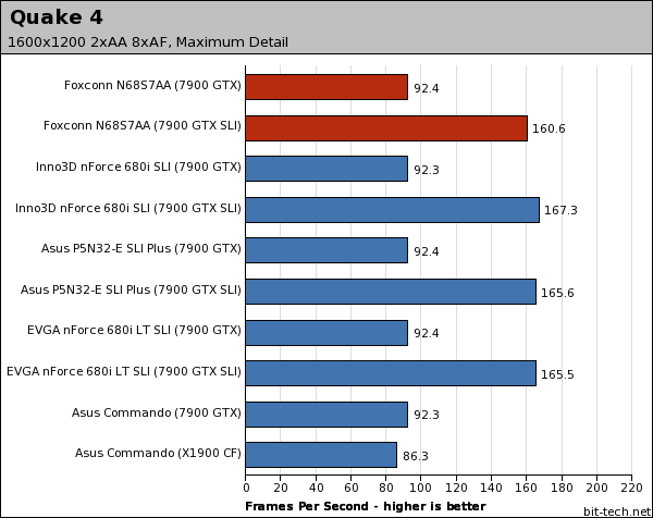 Foxconn N68S7AA nForce 680i SLI Gaming Performance