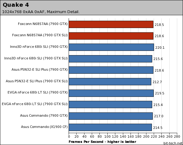 Foxconn N68S7AA nForce 680i SLI Gaming Platform Performance