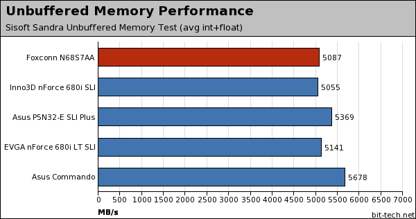 Foxconn N68S7AA nForce 680i SLI Subsystem Testing