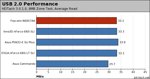 Foxconn N68S7AA nForce 680i SLI Subsystem Testing