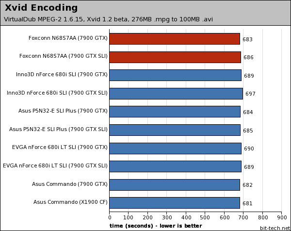 Foxconn N68S7AA nForce 680i SLI Multimedia Encoding