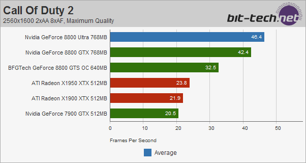 Nvidia GeForce 8800 Ultra Call of Duty 2