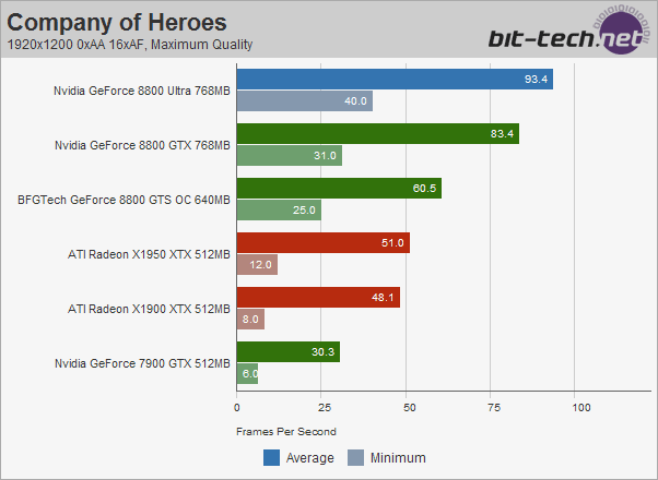 Nvidia GeForce 8800 Ultra Company Of Heroes