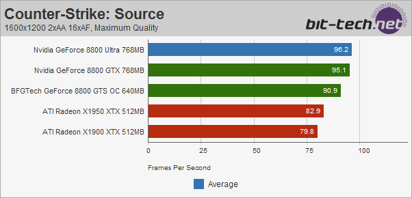 Nvidia GeForce 8800 Ultra Counter-Strike: Source