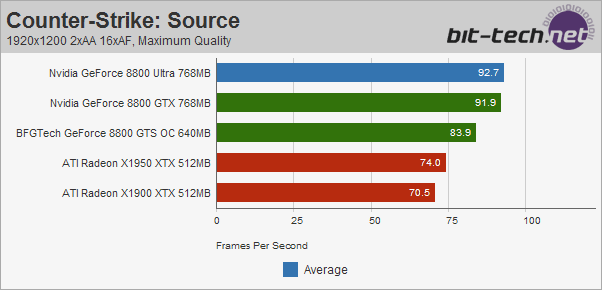 Nvidia GeForce 8800 Ultra Counter-Strike: Source