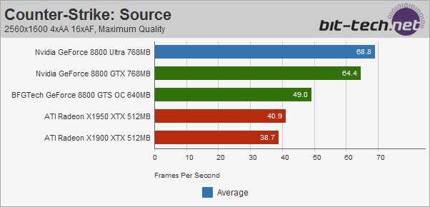 Nvidia GeForce 8800 Ultra Counter-Strike: Source