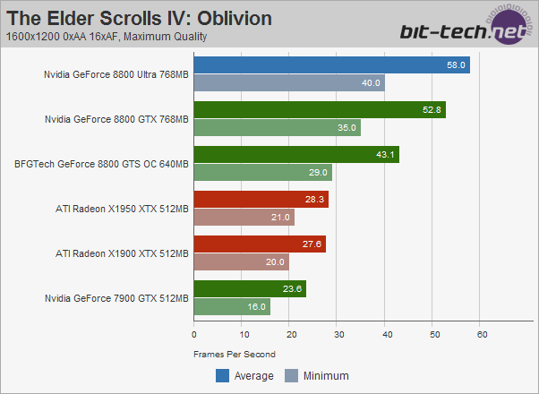 Nvidia GeForce 8800 Ultra Elder Scrolls IV: Oblivion