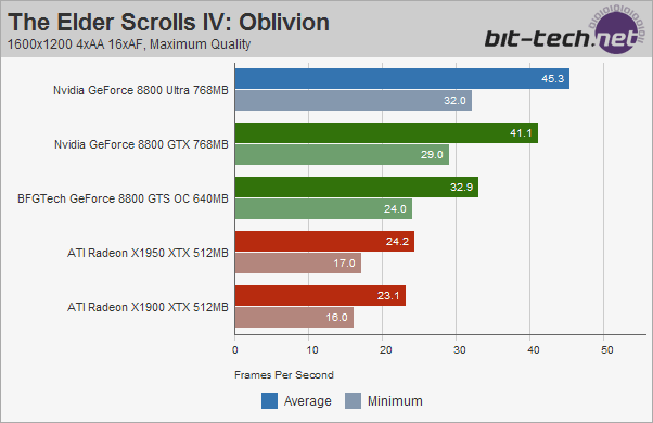 Nvidia GeForce 8800 Ultra Elder Scrolls IV: Oblivion