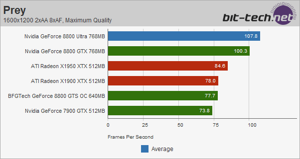 Nvidia GeForce 8800 Ultra Prey