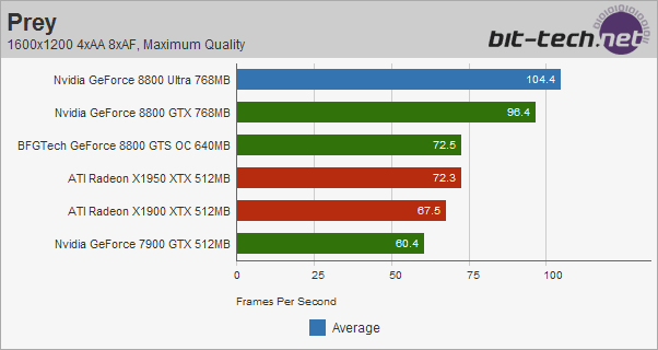 Nvidia GeForce 8800 Ultra Prey