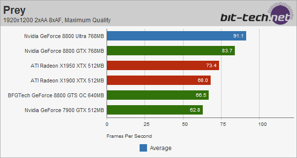 Nvidia GeForce 8800 Ultra Prey