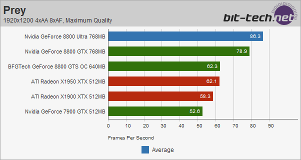 Nvidia GeForce 8800 Ultra Prey