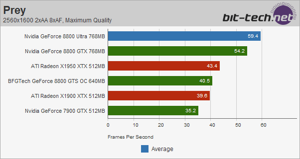 Nvidia GeForce 8800 Ultra Prey