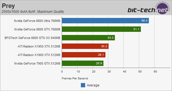 Nvidia GeForce 8800 Ultra Prey