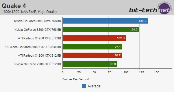 Nvidia GeForce 8800 Ultra Quake 4