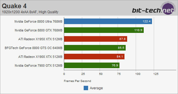 Nvidia GeForce 8800 Ultra Quake 4