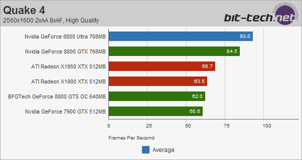 Nvidia GeForce 8800 Ultra Quake 4