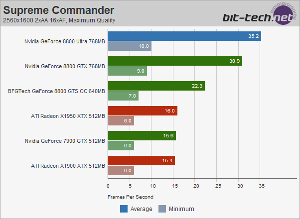 Nvidia GeForce 8800 Ultra Supreme Commander